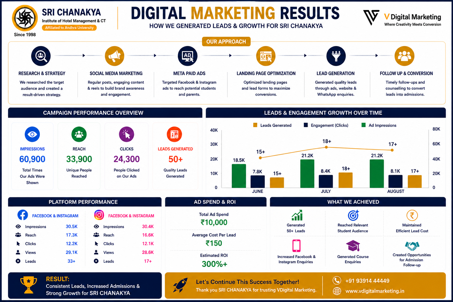 Digital Marketing Results 2